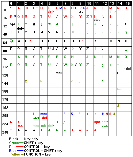 Key Assignments Table