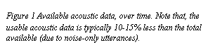 Text Box: Figure 2 Available acoustic data, over time. Note that, the usable acoustic data is typically 10-15% less than the total available (due to noise-only utterances).